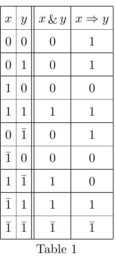 The first four rows here just represent truth tables for classical conjunction and implication; the other rows extend these operations to their three-valued versions: = is the implication of Sobocitiski’s [9] logic RM3 (a Gentzen-style calculus for it can be found in [1]), & is the contenability (fusion) operation. We shall say that a value x € T is “true” if x = 1 or x = 1, and “false” if r = 0. We also introduce an ordering on T:0<1< 1. 