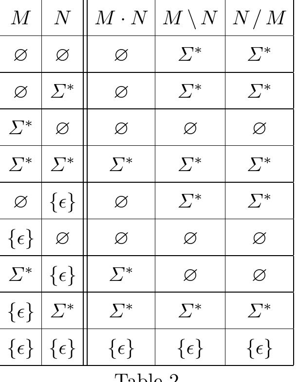 We also consider the results of operations -, \ and / on languages @, {e}, and  DK  Statement 1 of the theorem follows from statement 2, because MF F > G iff M — > F'\G and, on the other hand, r(F’) < 7(G) iff the value 7(F'\G) = (7(F) > 7(G)) is true (see the table for > above). 