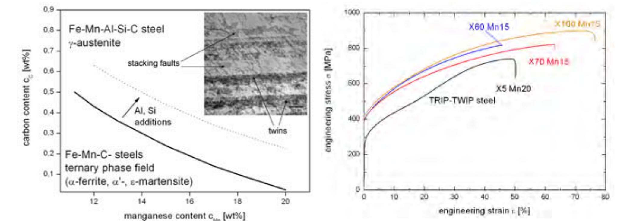 Tb: engineering stress-strain curves of diverse high