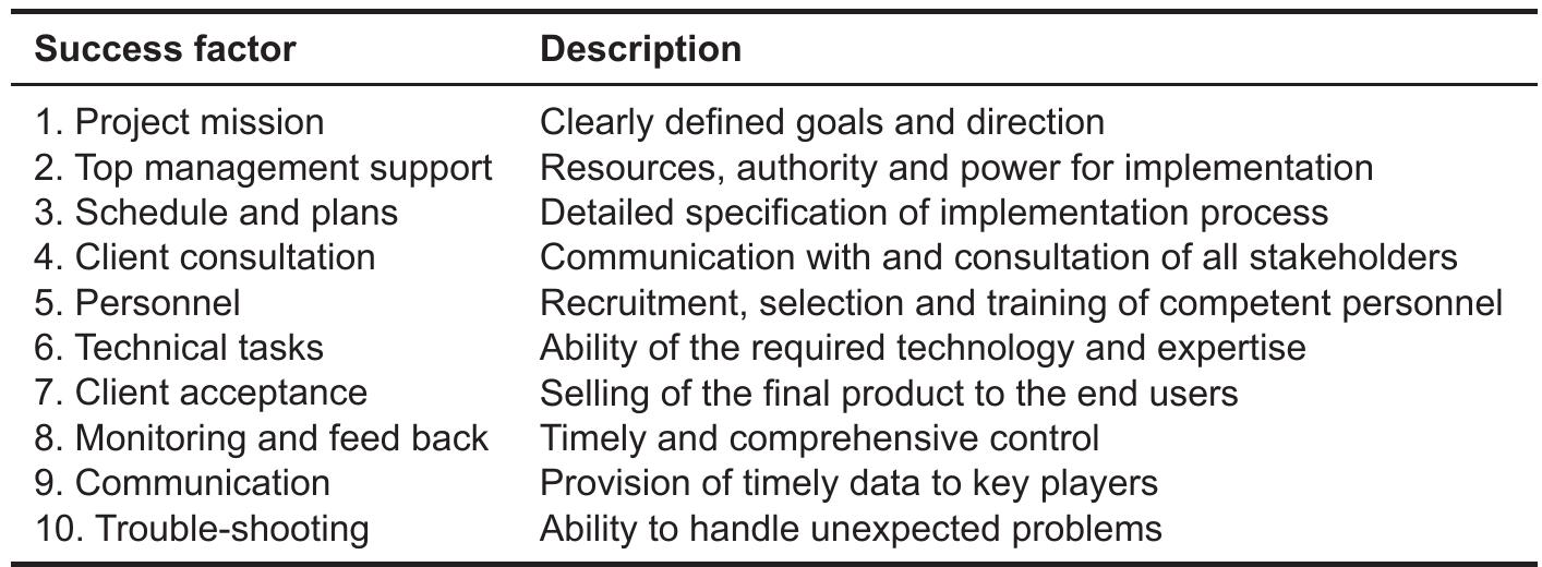 Project Management Factor Table 1 - from Project-oriented leadership