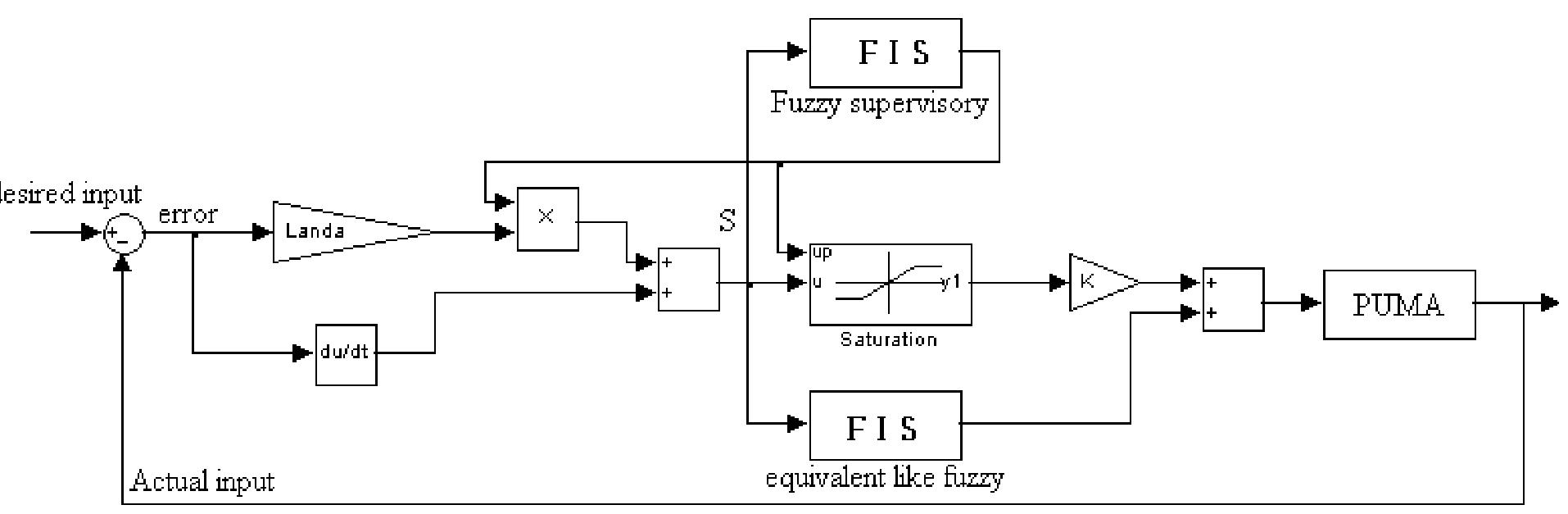 : block diagram of proposed gain tuning fuzzy sliding mode