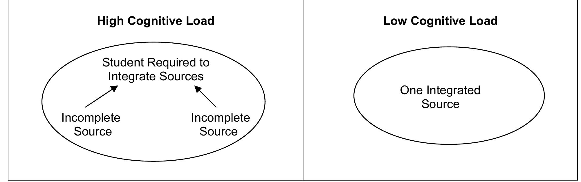 Figure 3 - APPLYING COGNITIVE LOAD THEORY TO THE DESIGN OF
