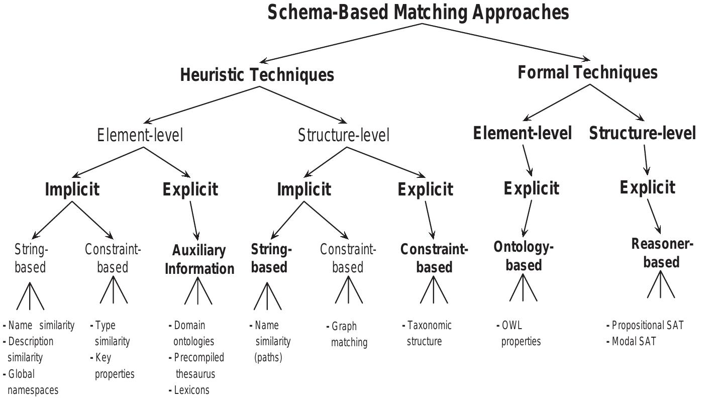 Schema Classification A revised classification of schema-based matching approaches