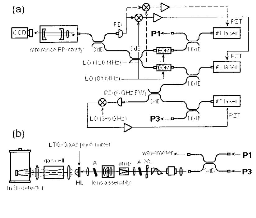 Schematic diagram of (a) the three dbr laser system that