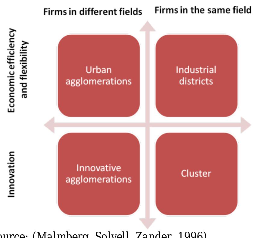 Figure 1 - from Clusters Models, Factors and Characteristics