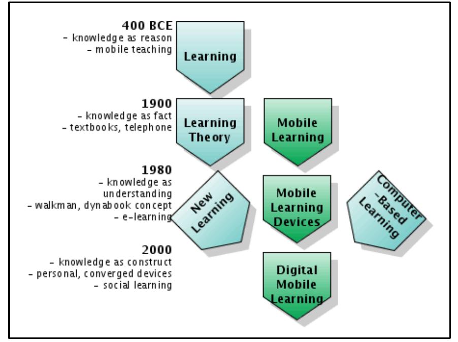 (PDF) Learner-centric design of digital mobile learning