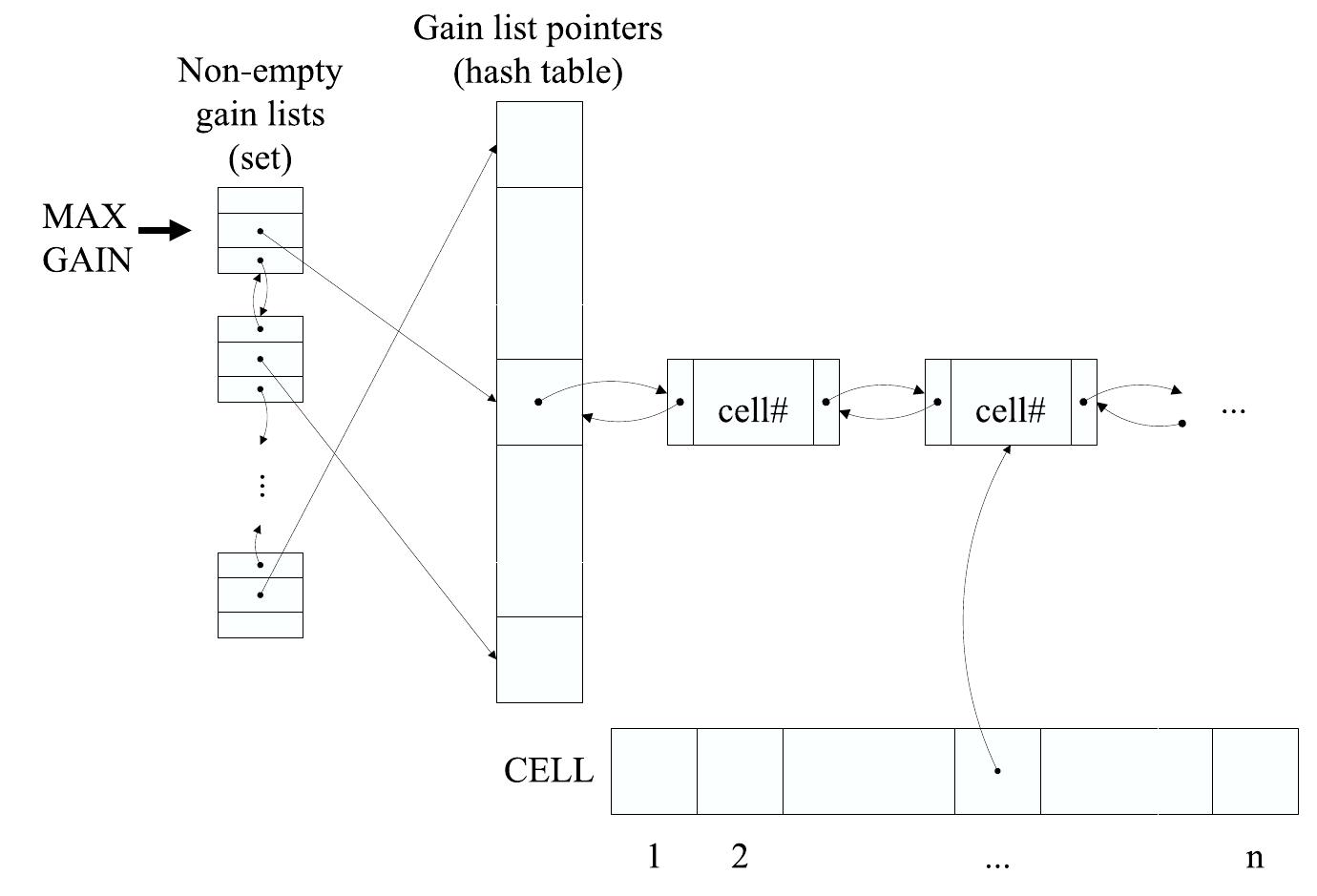 The gain bucket list structure as illustrated in [6].