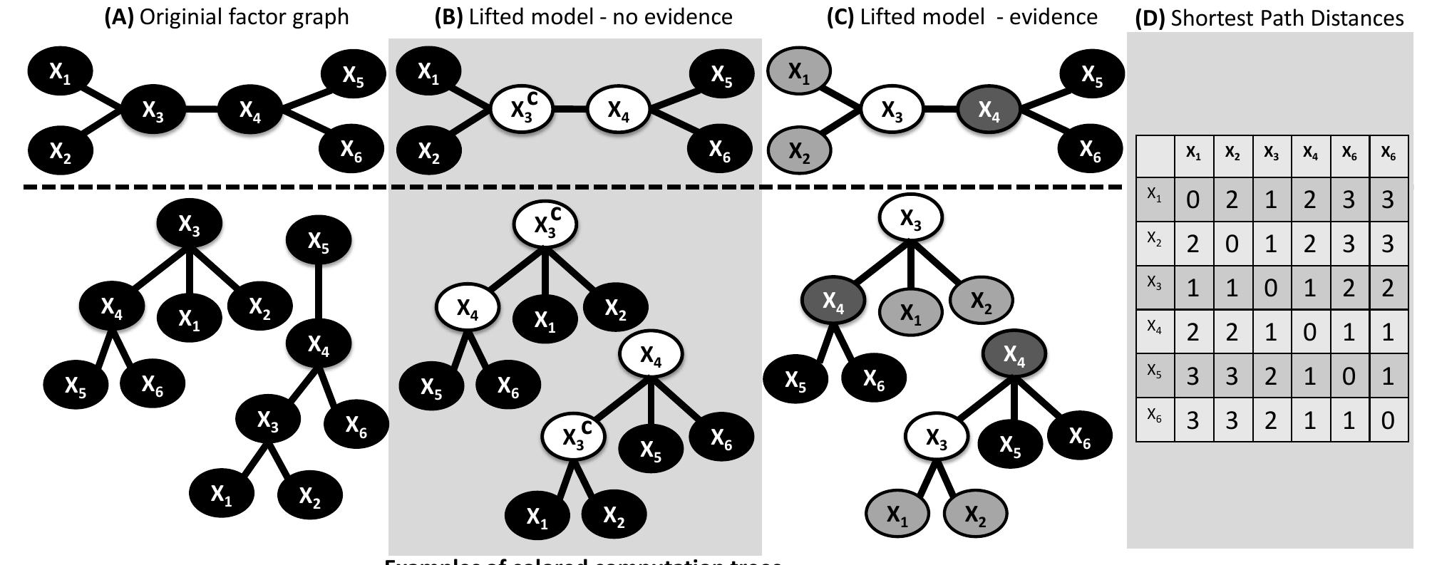 Encoding Factoring (a): original factor graph. (b): prior lifted network, i.e.,