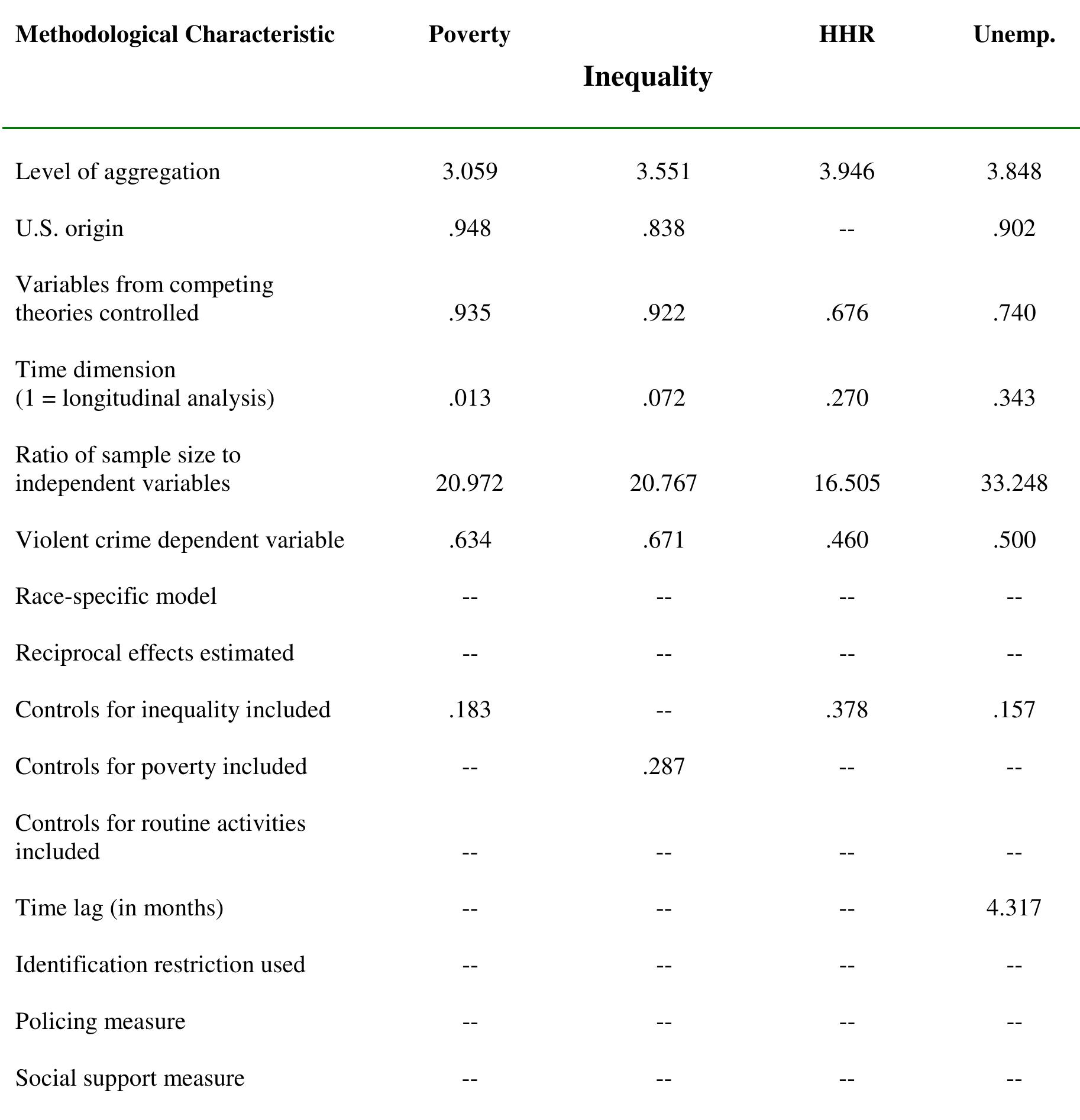 PDF) Assessing the relative effects of macro-level predictors of crime: A  meta-analysis