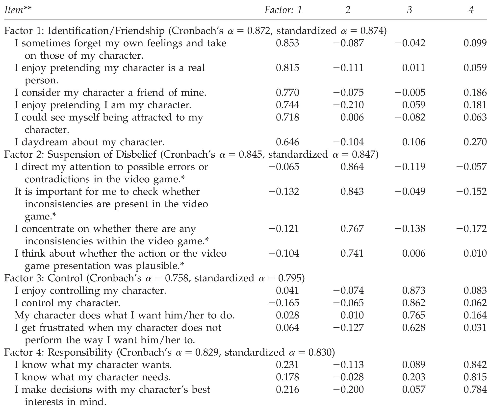 *Reverse coded; **Item scale: 1 (strongly disagree) to 7 (strongly agree).  TABLE 1. VARIMAX FACTOR STRUCTURE OF THE 17-ITEM CHARACTER ATTACHMENT SCALE 