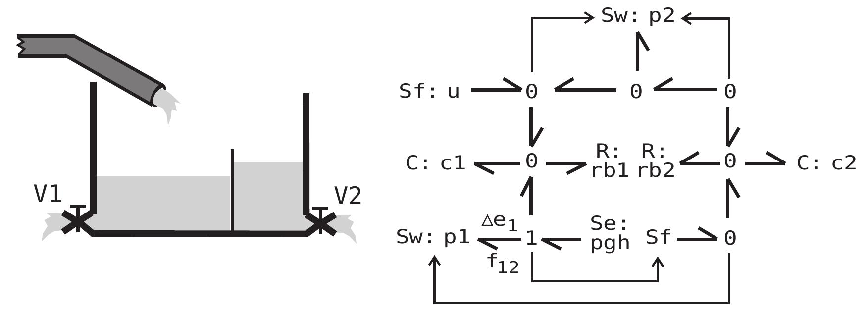 The bi-tank and its initial bond graph model