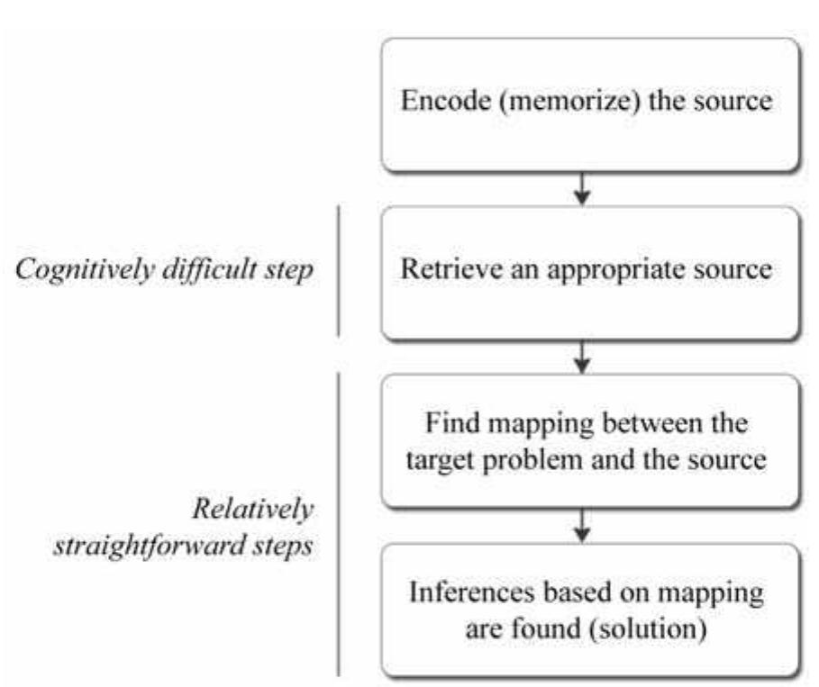 Process steps in human reasoning by metaphor and analogy