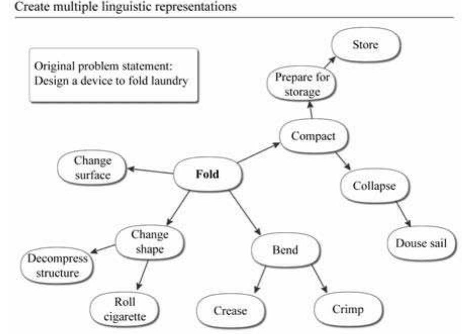 Process steps in human reasoning by metaphor and analogy