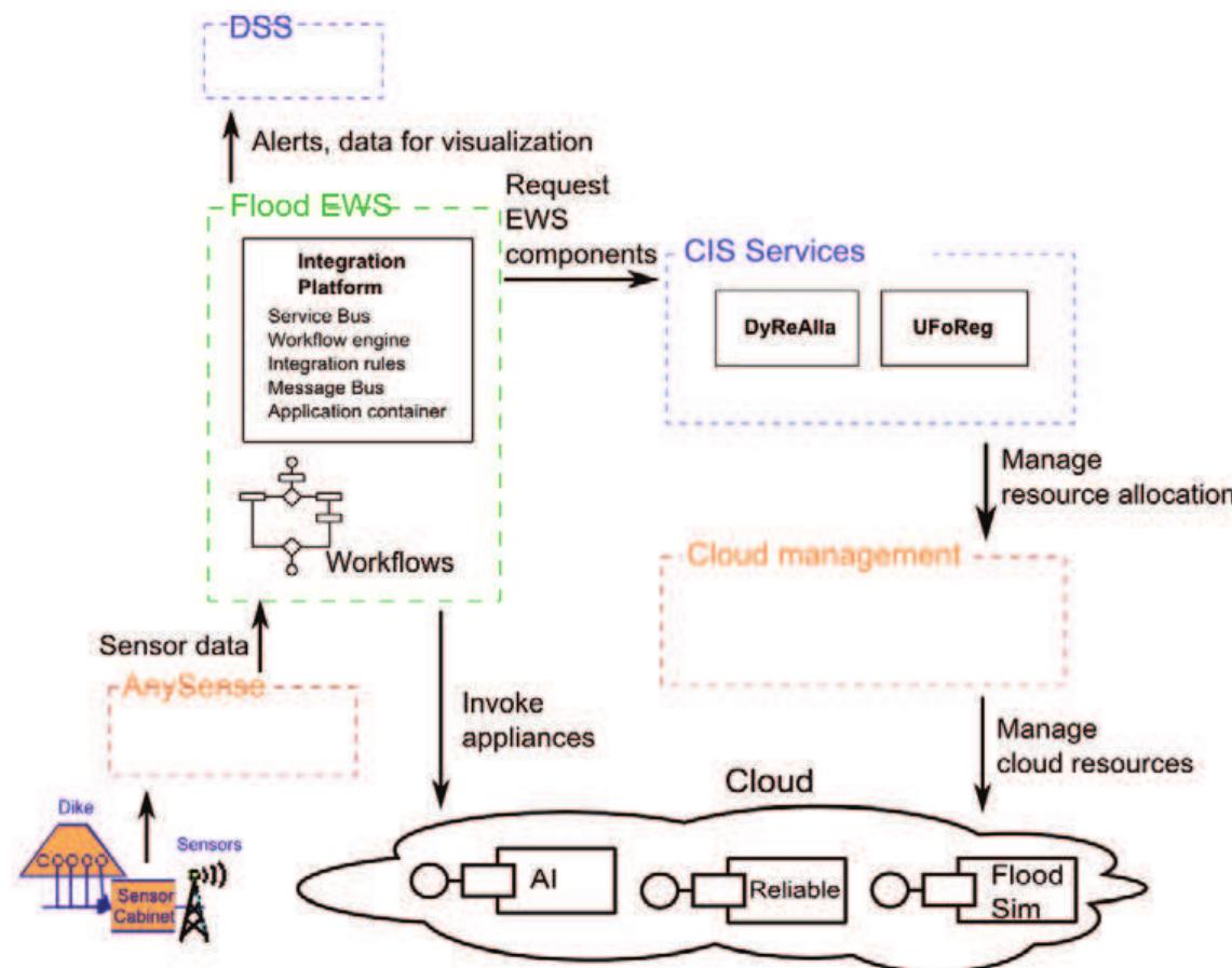 Warning System Design (PDF) Flood early warning system: design, implementation and ...