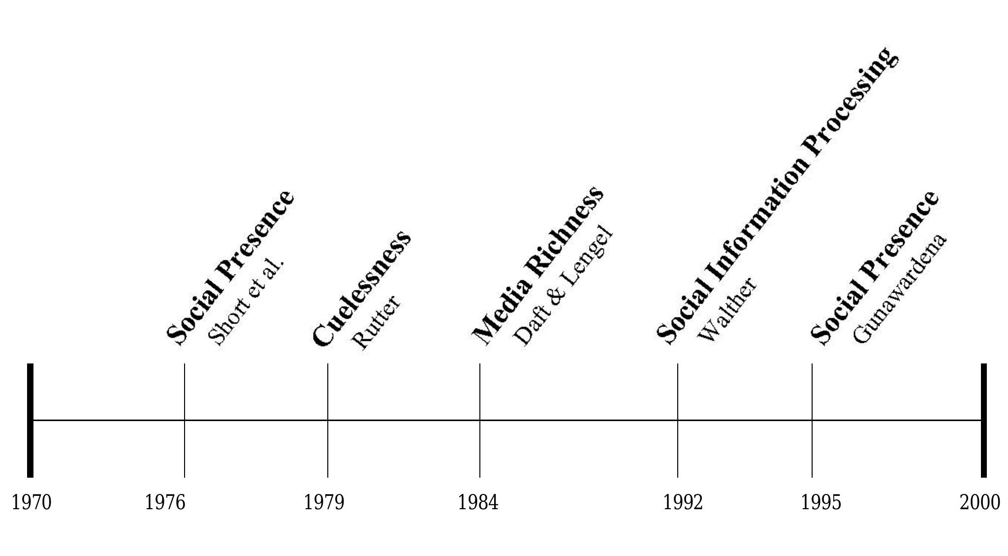 (PDF) The evolution and influence of social presence theory on online ...