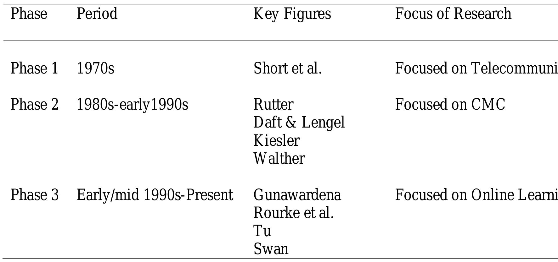 (PDF) The evolution and influence of social presence theory on online ...