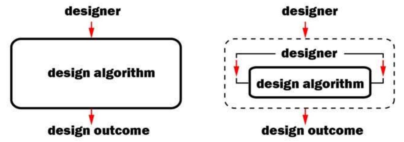 The evolution of computational design technique from mere
