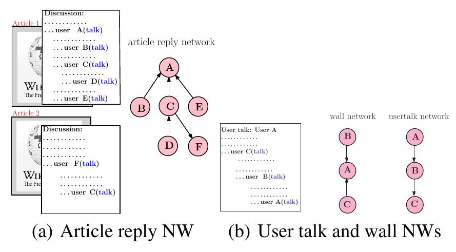 Figure 1: Schema of the networks construction. 