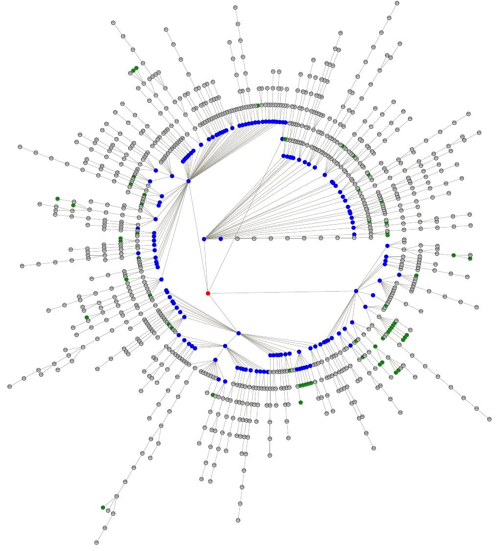 Figure 2: The structure of the discussion page of “Presidency of Barack Obama” (generated with Graphviz). Blue nodes are structural, green nodes are unsigned comments. 