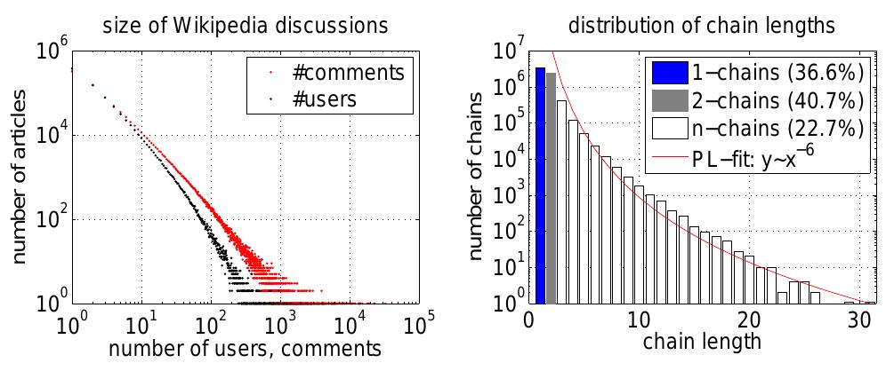 Figure 3: Distributions of the number of (left) comments and users per discussion page, and (right) discussion chains of different lengths in the dataset. Percentages indicate the pro- portion of comments in the different types of chains. 