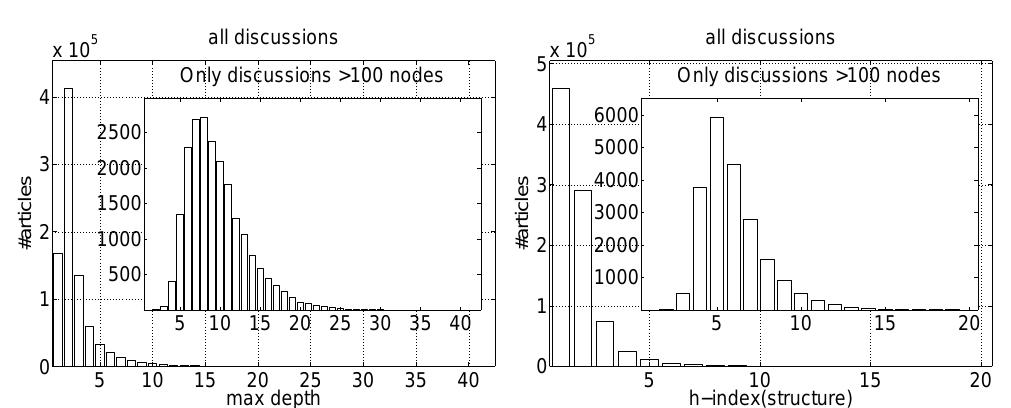 Figure 4: Number of discussion chains per discussion page.  Figure 5: Distribution of the max. depth (left) and the h- index (right) of the article discussion pages. 