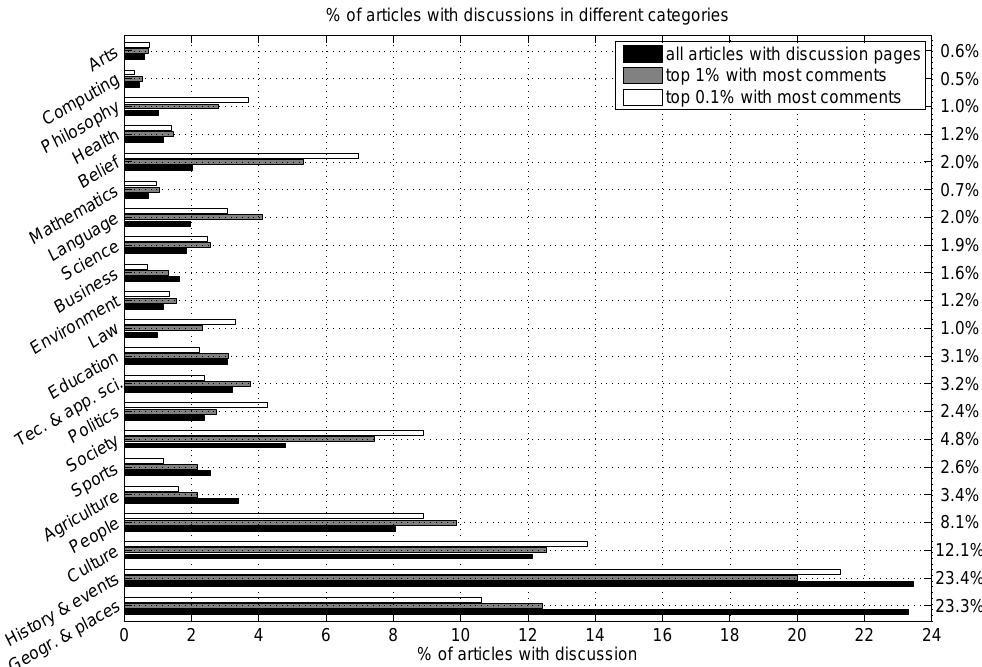 Figure 6: Proportion of articles within different categories for all discussion pages  Table 5: Several structural measures of the top 20 Wikipedia discussions ordered by the number of n-chains (length > 3). 