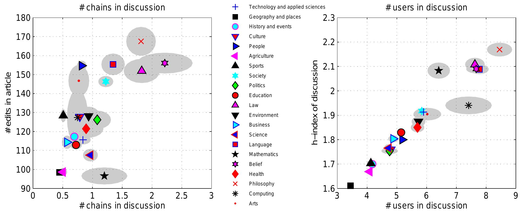 Figure 7: Differences between Categories: (left) the average number of chains in the article discussion pages vs. the average number of article edits, (right) the average number of users versus the h-index of the tree structure. Gray areas indicate (when larger than the corresponding symbol size) the 95% confidence interval. 