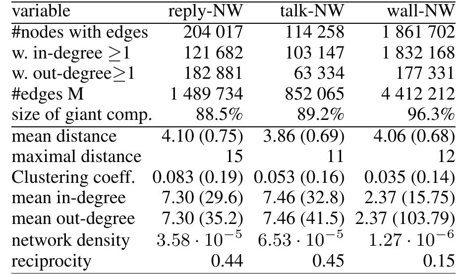 Table 2: Global measures of the Wikipedia discussion and talk network. Values within parenthesis indicate stdv. 