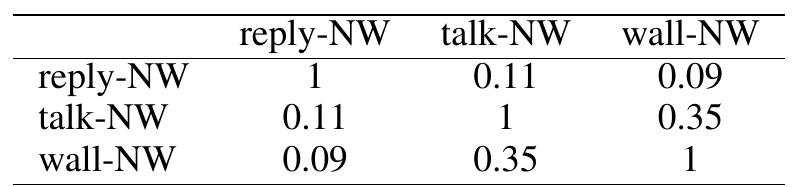 Table 3: Jaccard coefficient between the networks.  where we denote as | - | the number of elements in the set. 