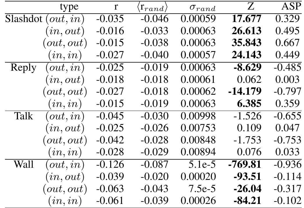 Table 4: Directed assortativity results for the three networks of Wikipedians and for the Slashdot reply network. Values in bold are significant (|Z > 2]). 