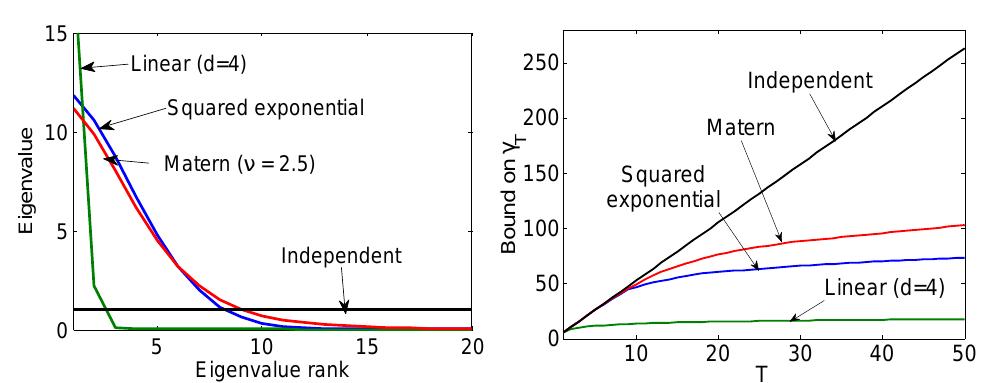 (PDF) Gaussian Process Optimization in the Bandit Setting: No Regret ...