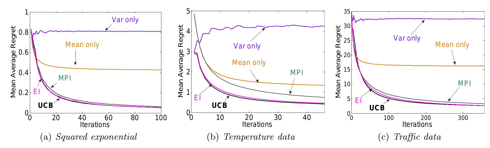 (PDF) Gaussian Process Optimization in the Bandit Setting: No Regret ...