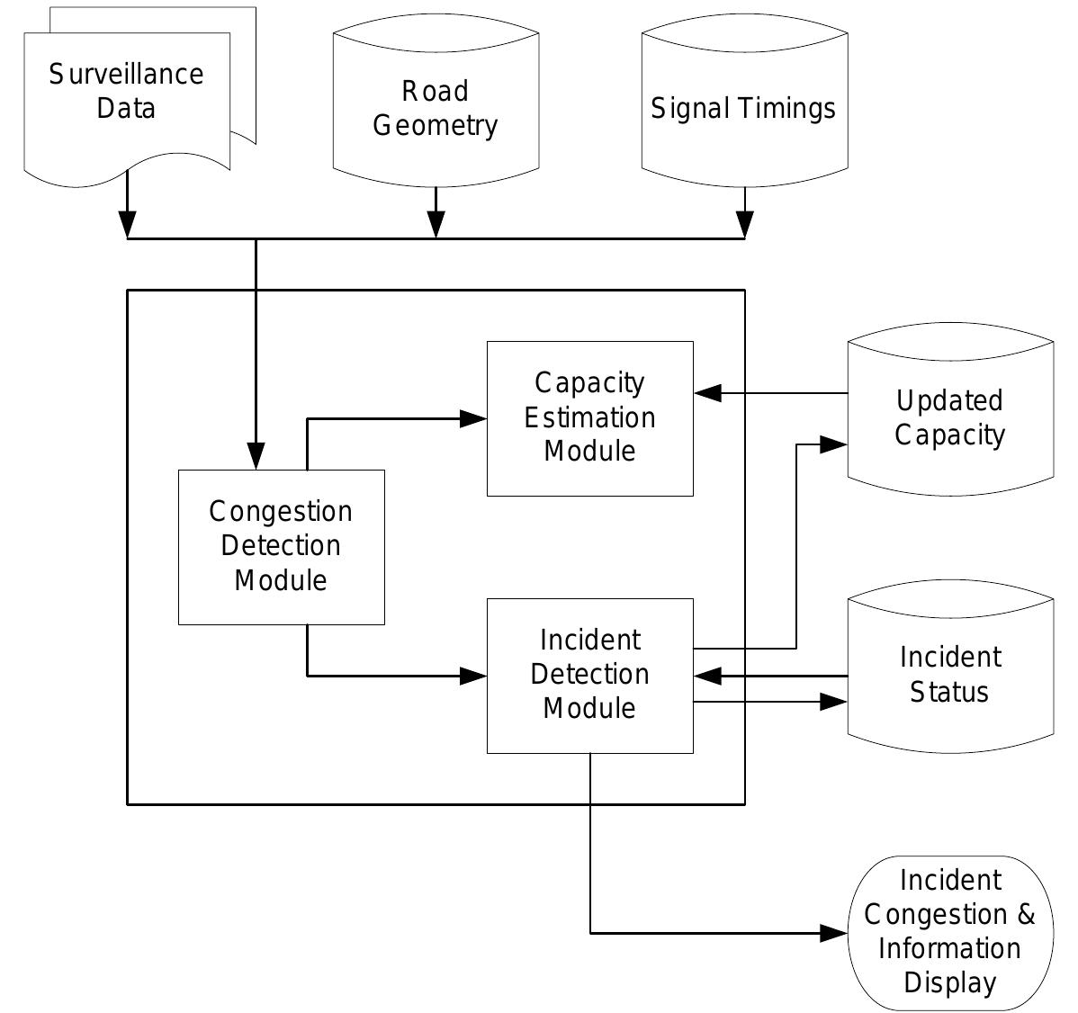 Figure 9 - from A Complete Review of Incident Detection