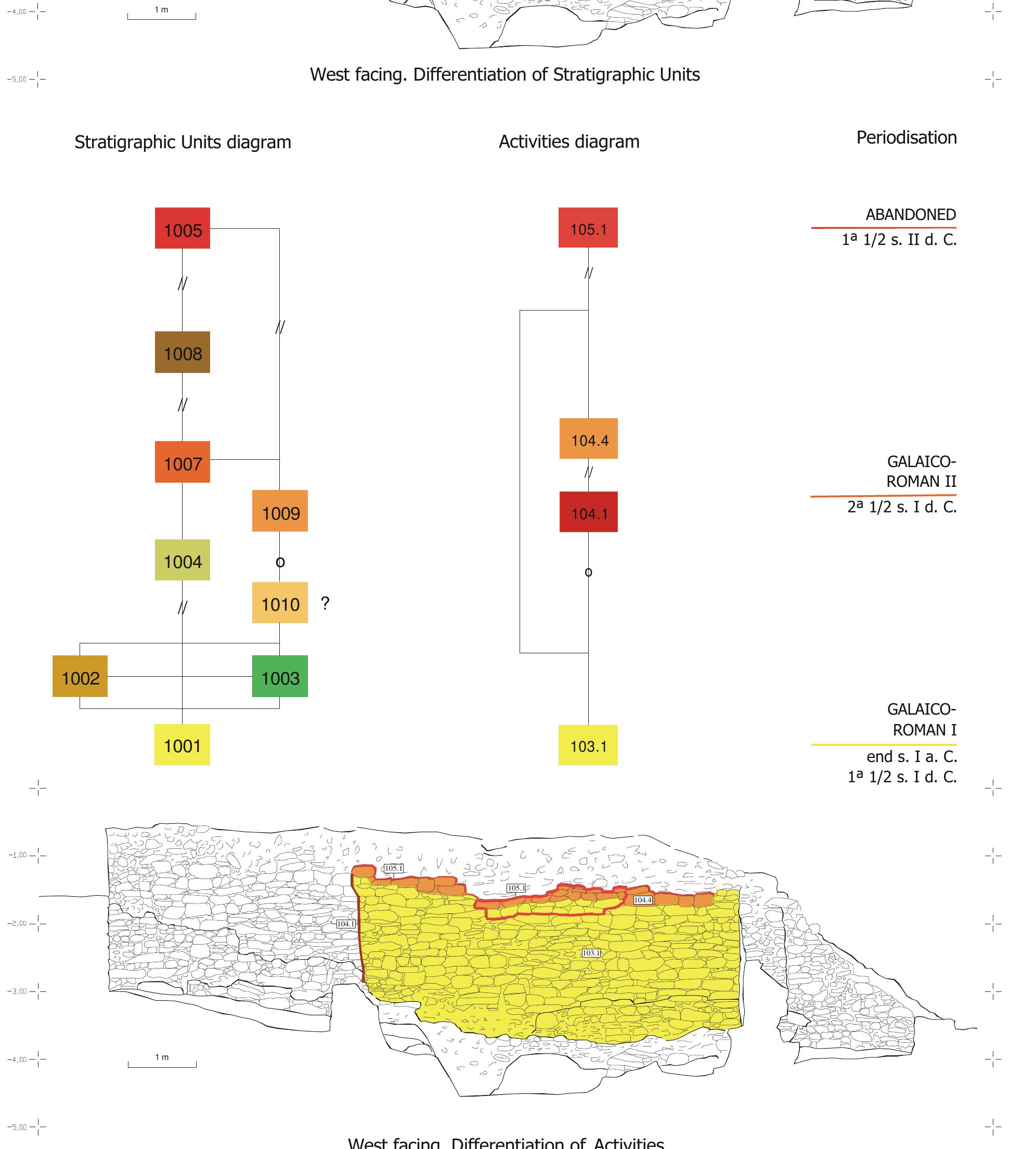Figure 7. Differentiation of stratigraphic units (SU) and activities (A) of west-facing interior section of the Casa de la Exedra, with the SU and A diagram 