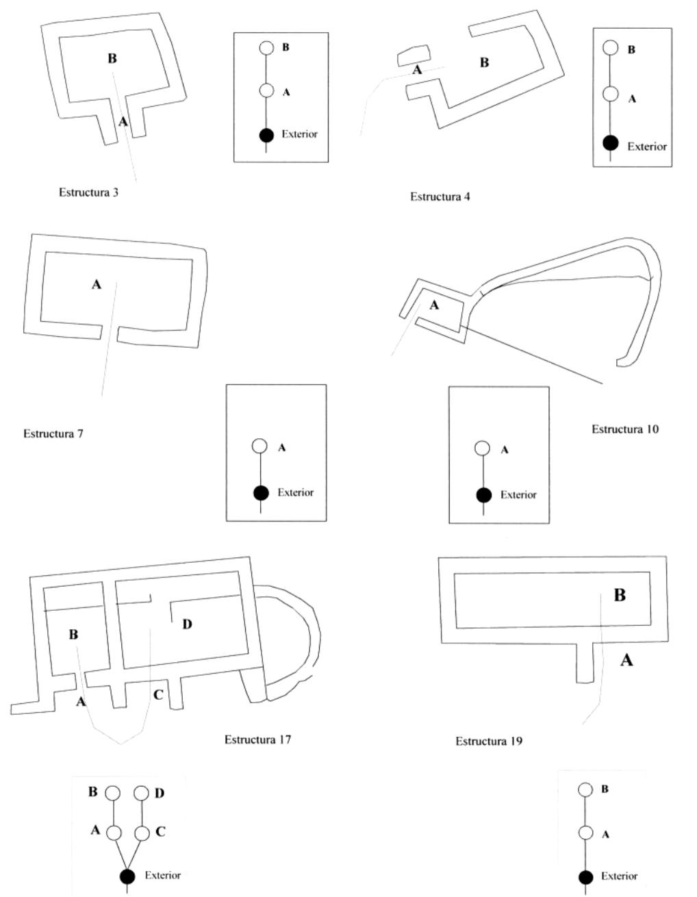buildings define their own architectonic space, leading to a series of significant relationships. The application of gamma analyses leads to a graph in which mainly asymmetric spatial relationships may be seen, with the exception of #7. Here we see a distributed spatial organisation (with access only possible in one way), which reveals a strict control of access: to reach B from the outside, it is necessary to first pass through A, which acts as an access filter and a barrier to free circulation inside the dwelling. The atria or buttresses form a space which greatly increases the degree of privacy within the building they belong to.  Figure 11. Gamma analyses and internal circulatory routes of the main domestic structures of the Elvifia hillfort 