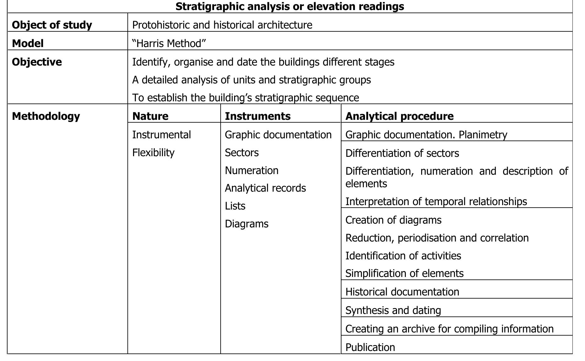 Table 1. Diagram that summarises the s Stratigraphic analysis or elevation readings.  existence of relationships of compatibility between the different levels and spatial codes which appear in individual societies or cultures (Criado 1999).  By combining the data and turning to auxiliary disciplines, we will end this process by obtaining the  istorical interpretation we were seeking from the very eginning.  Spatial analysis 