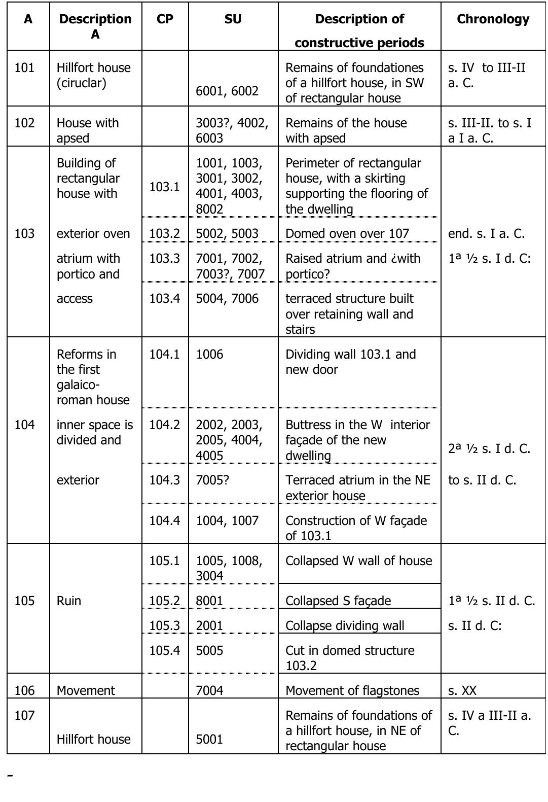 The next step after differentiating and recording the stratigraphic units (SU) was correlating the SU between each other, to form activities which corresponded to different constructive periods (CP). We adduce the synthesis chart of the Activities (A)’ as proof:  7 Within each activity we found different working stages, which were not considered as an independent unid as they were secondary, and correspond to the same chronological period and the same constructive action which created the activity to which they belong. 