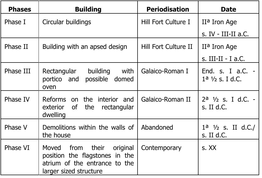 Elsewhere, in the documentary information, there were references to the materials which appeared in the different excavations of the house, with their subsequent chronological assignation, giving us a series of datings which we were able to compare with the results of the stratigraphic reading. The following diagram shows the resulting phases from this reading: 