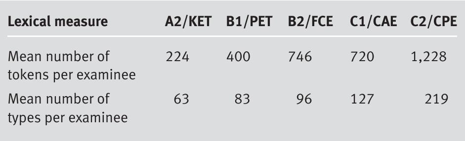 Frequency of types and tokens in spoken examinee output the
