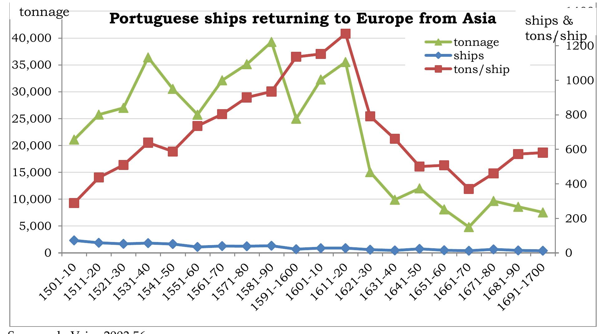 Figure 1 - from An exploration of the role of Portugal in