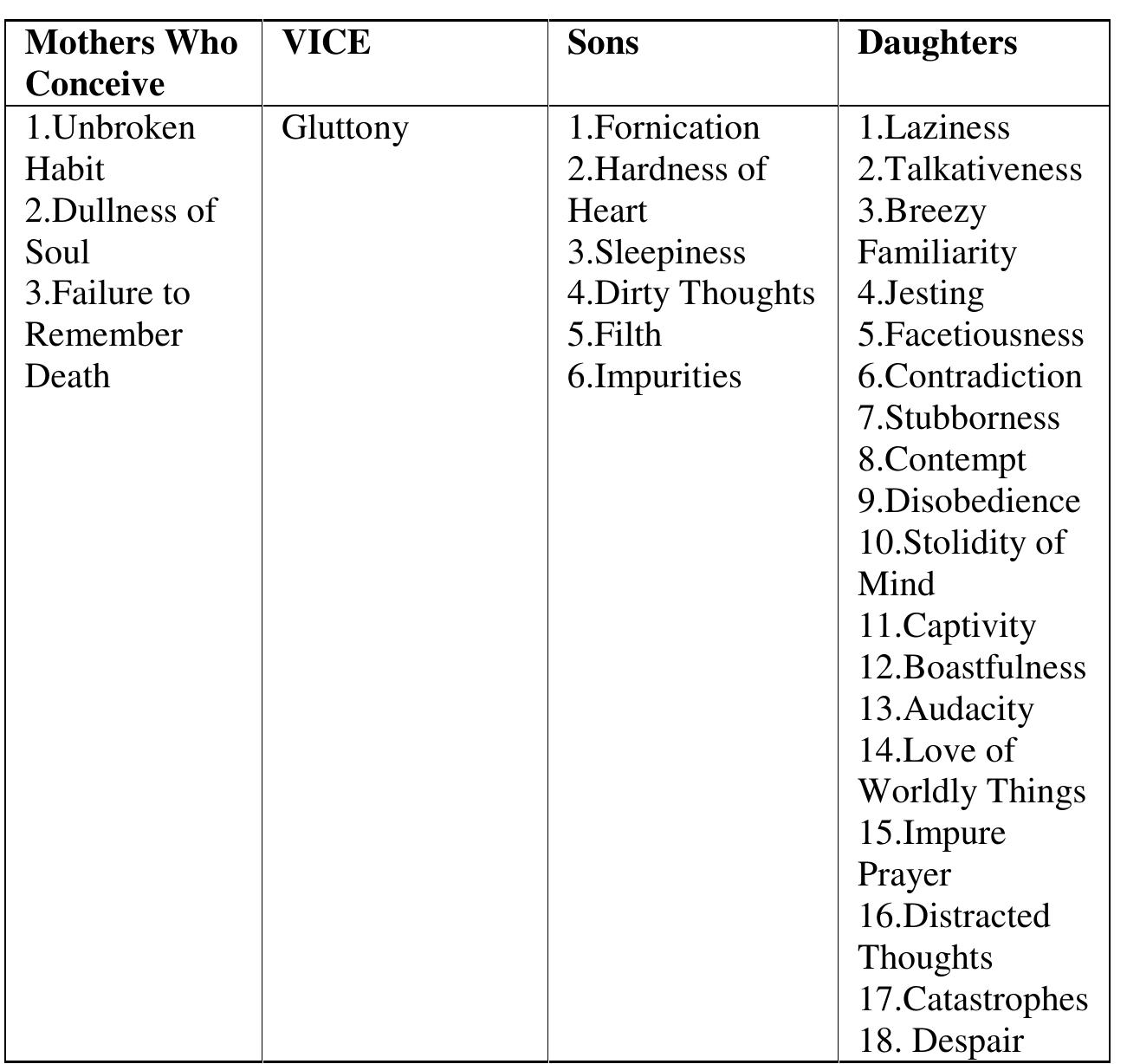 Genealogy of Gluttony 
