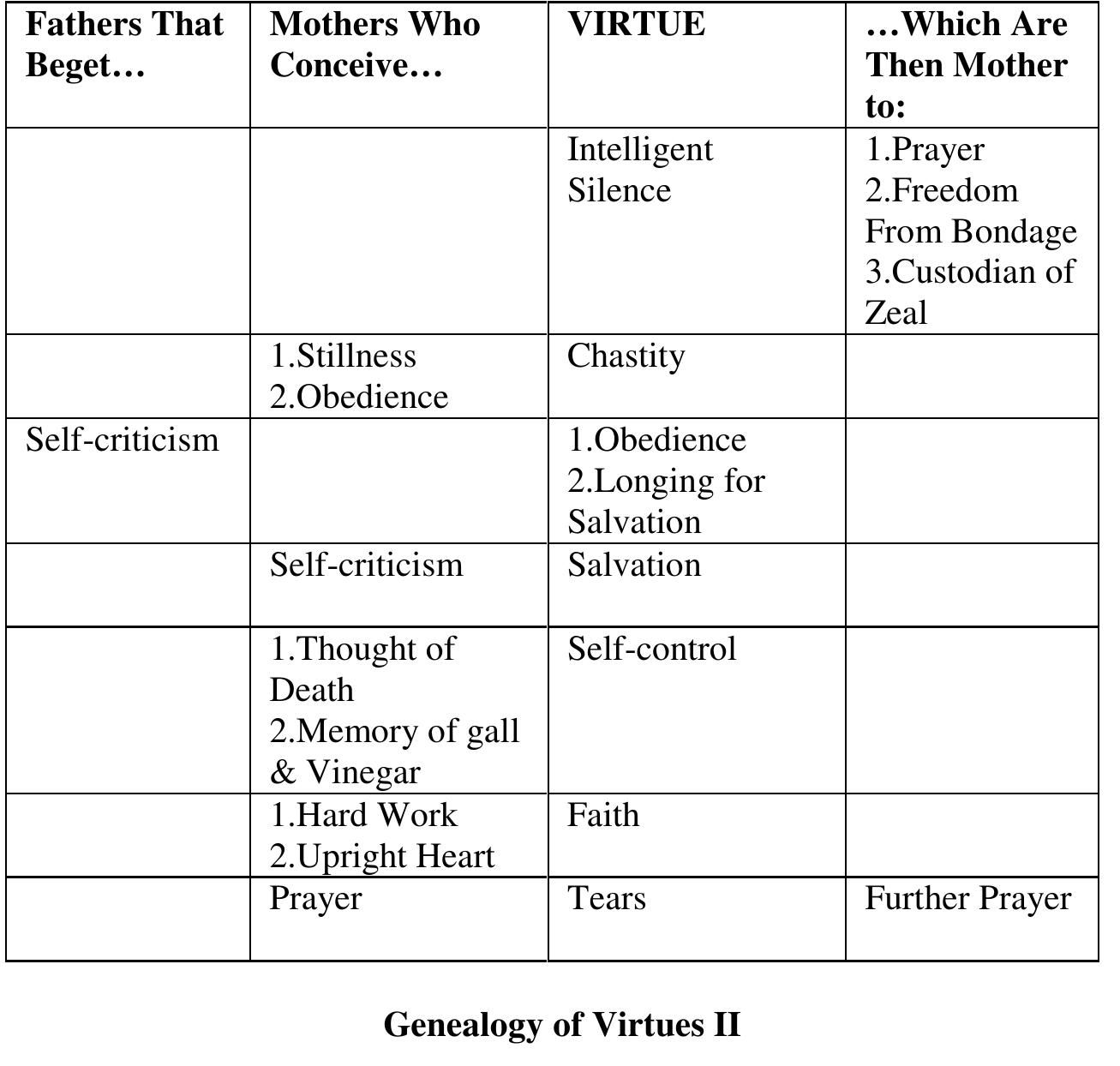 Genealogy of Virtues 