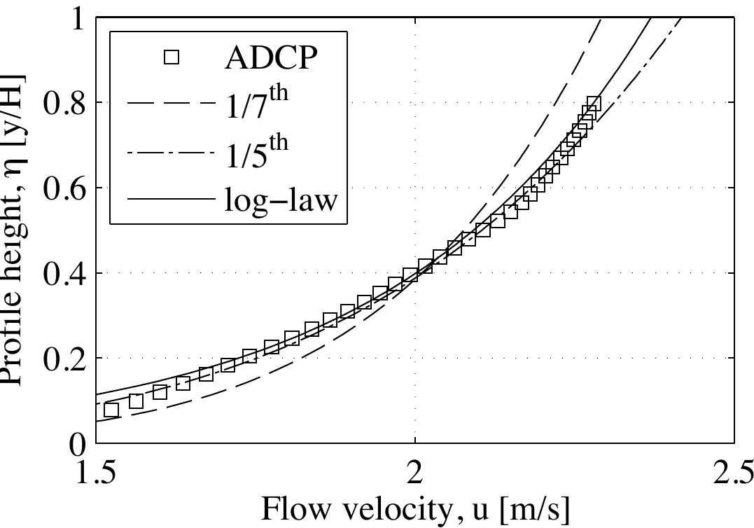 An illustration of the time averaged velocity profile for
