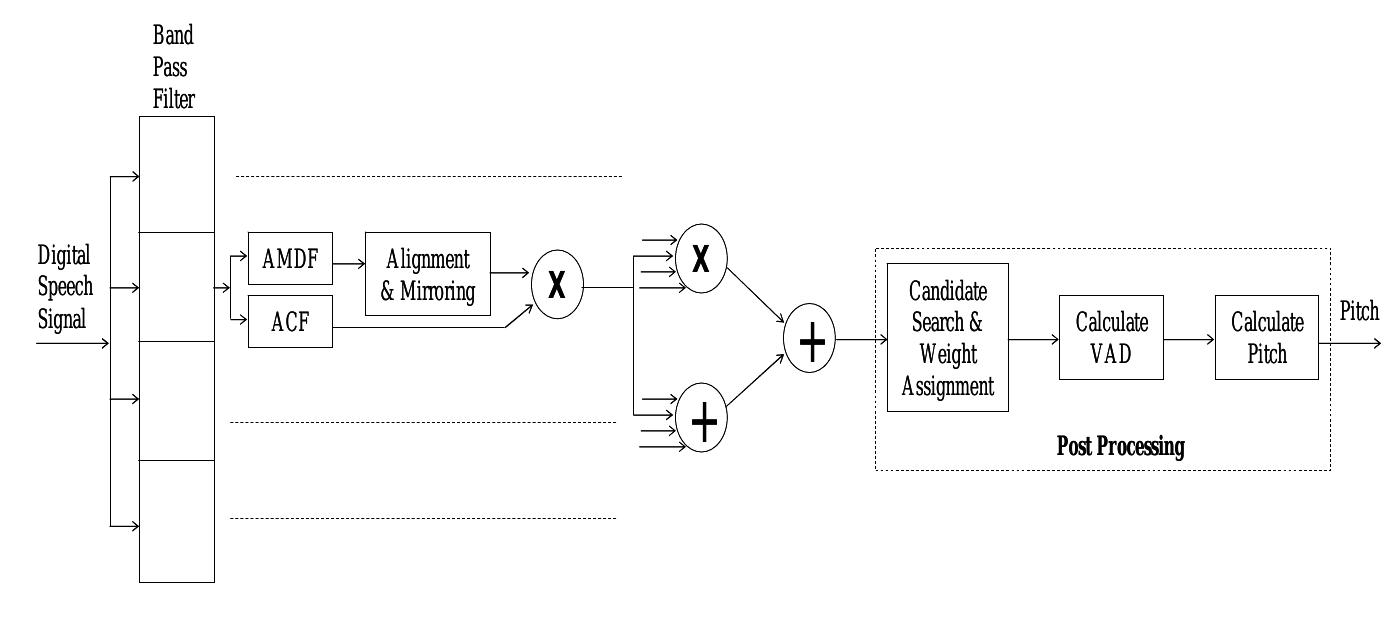 (PDF) A High Resolution Pitch Detection Algorithm Based on AMDF and ACF