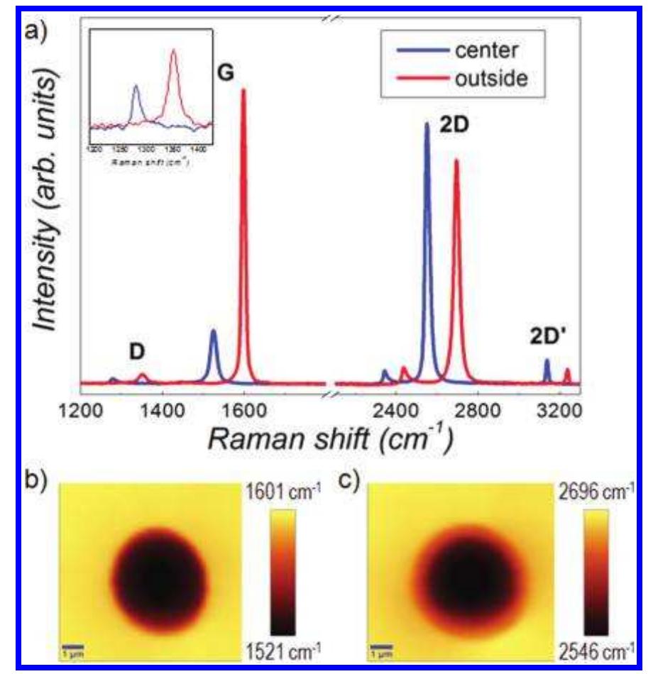 (PDF) Raman Spectroscopy of Graphene and Bilayer under Biaxial Strain ...