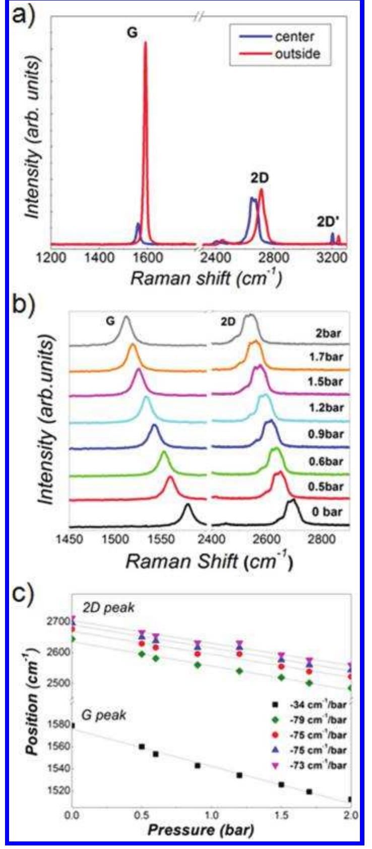 (PDF) Raman Spectroscopy of Graphene and Bilayer under Biaxial Strain ...