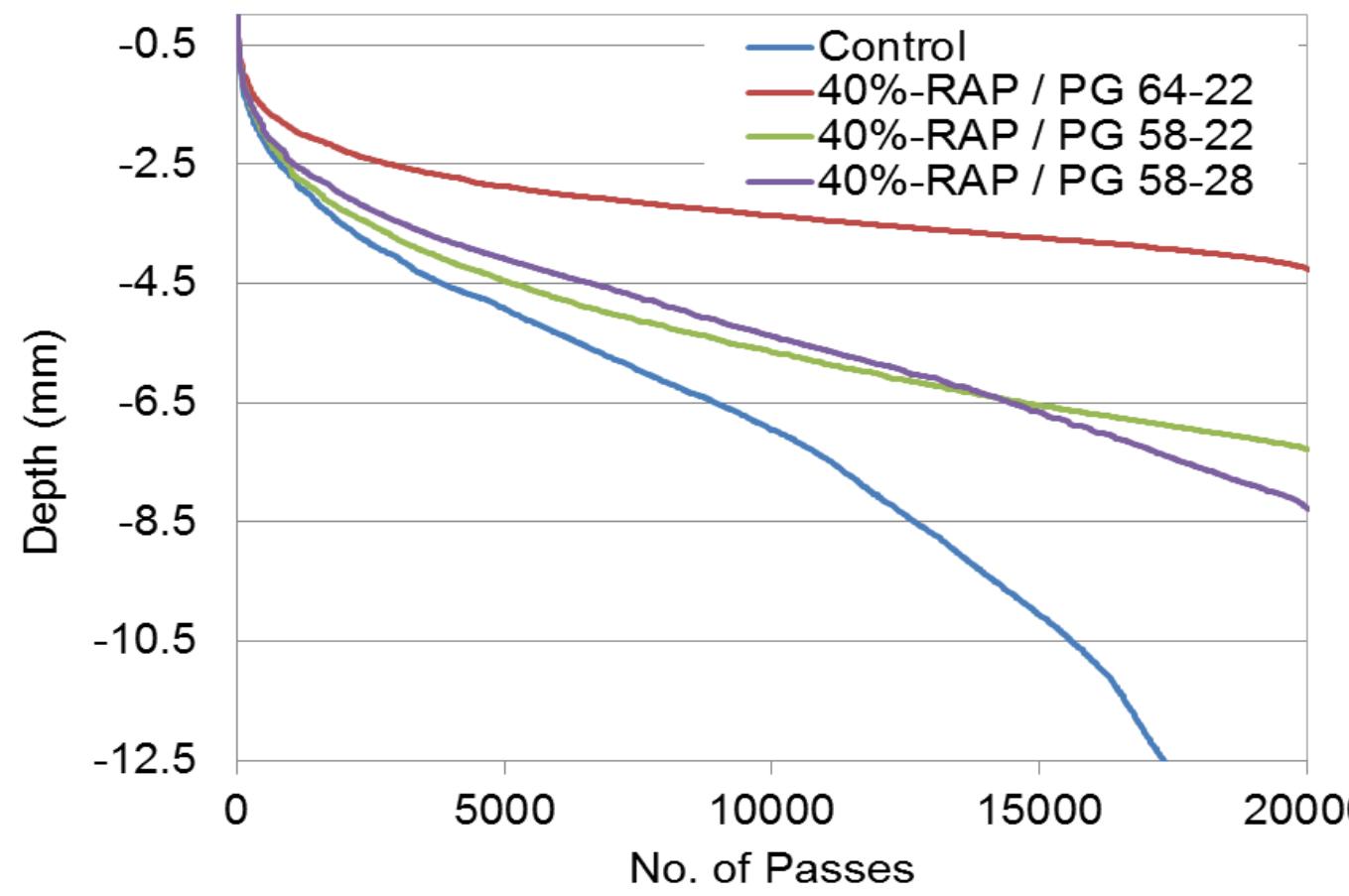 Figure 33 - from Impact of High RAP Contents on Structural