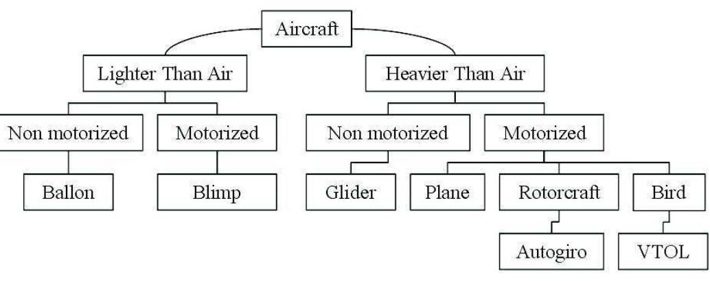Aircraft general classification depending on the flying