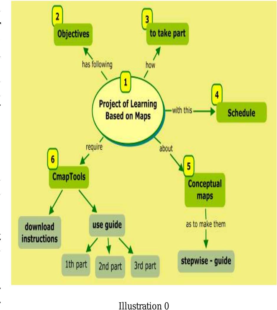 (PDF) E-Learning Uses of Concept Maps