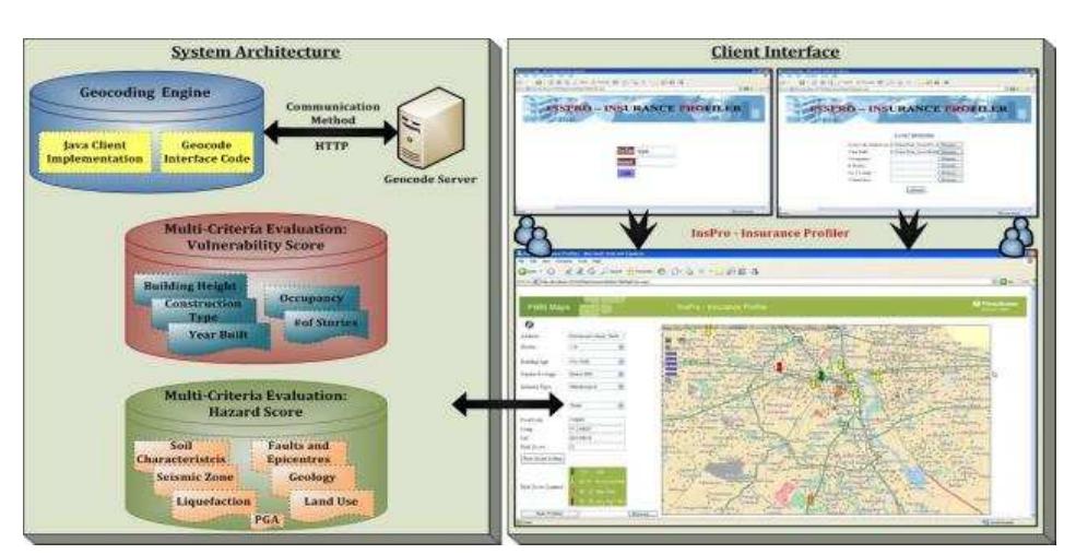 Insurance Program Schemetic Schematic architecture of insurance profiler (inspro)